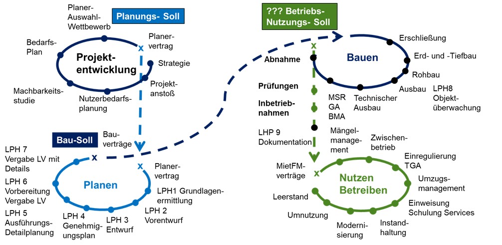Bild 2: Ablauf Projektentwicklung (Bedarfsplanung = Planungssoll), Planung (= Definition Bausoll), aber wo wird das Betriebs-/Nutzungssoll erstellt?