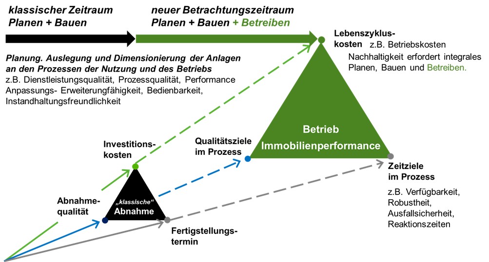 Bild 4: Erweiterung des „magischen Dreiecks“ des Bauprojektmanagements auf den Betrieb