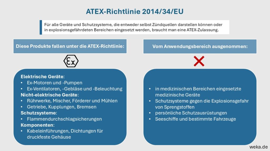 Gezeigt werden Beispiele von Produkten, die unter die ATEX-Richtlinie fallen, bzw. die vom Anwendungsbereich ausgenommen sind.