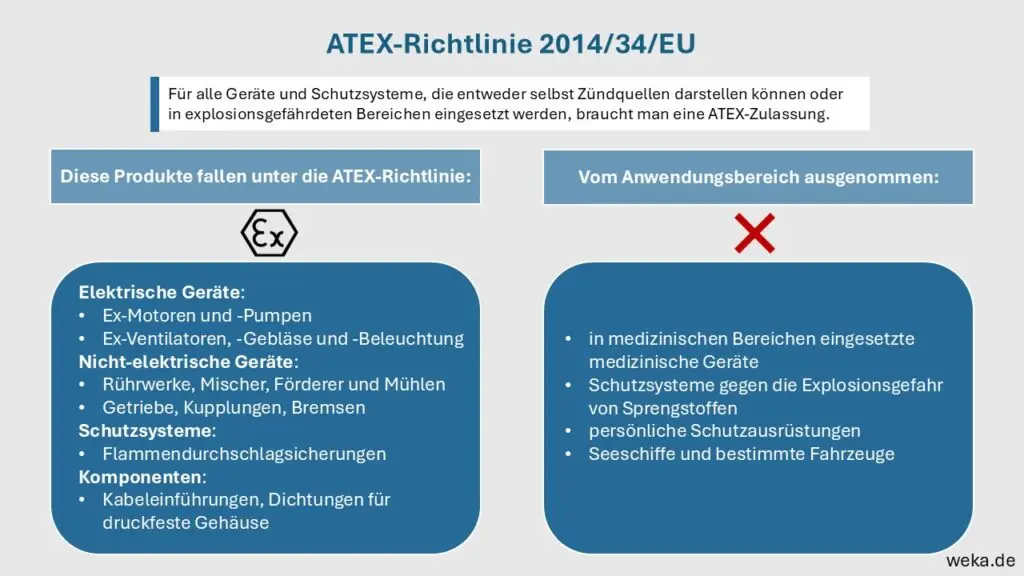 Gezeigt werden Beispiele von Produkten, die unter die ATEX-Richtlinie fallen, bzw. die vom Anwendungsbereich ausgenommen sind.