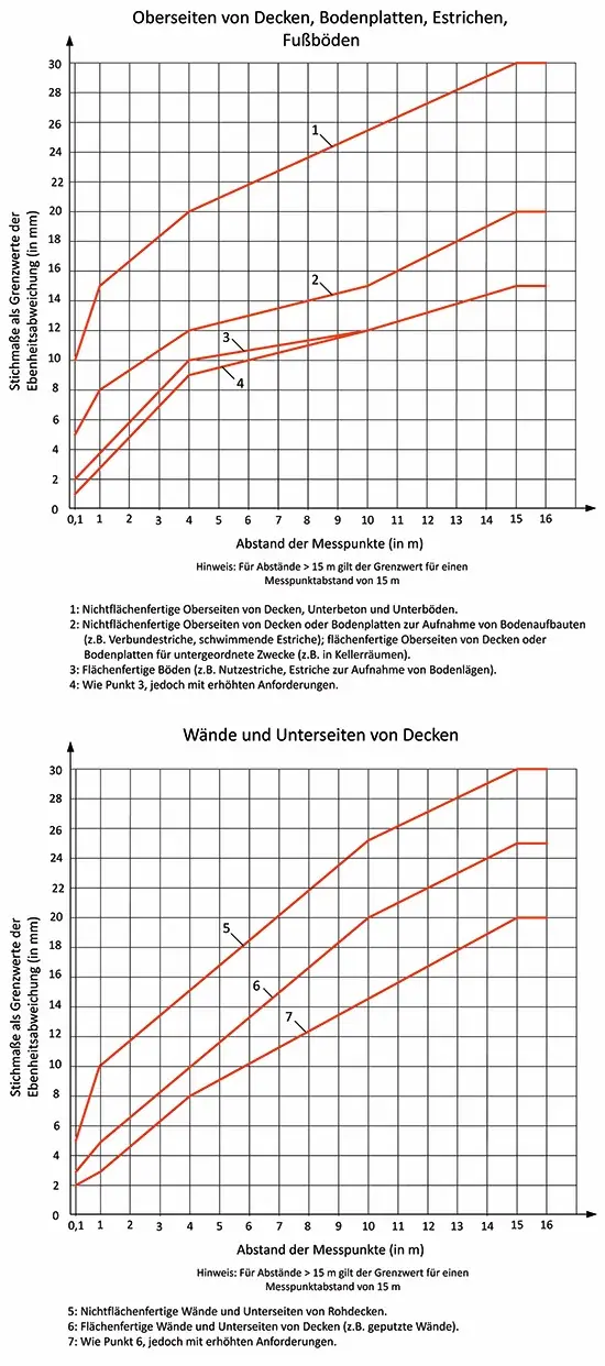 Bild 12: Diagramme zur Bestimmung von Zwischenwerten bei Ebenheitsabweichungen [in Anlehnung an DIN 18202:2019-07, Bild 6 und Bild 7]