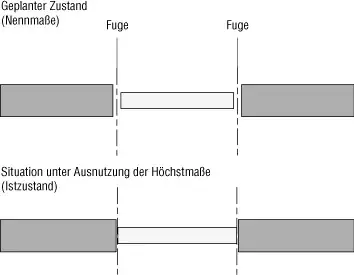 Bild 14: Bemessung der Fugenbreite bei benachbarten Bauteilen