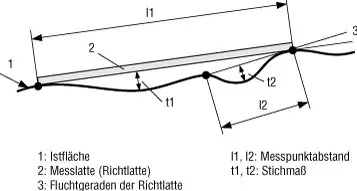 Bild 4: Stichmaße für Ebenheitsabweichungen