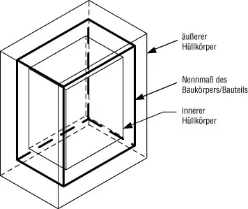 Bild 6: Boxprinzip