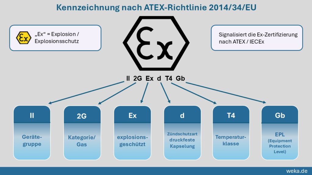 Die ATEX-Kennzeichnung besteht aus 2 Teilen, dem Ex-Symbol und den Zusatzinformationen