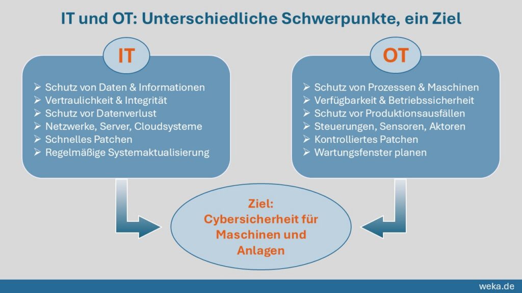 Infografik: Gegenüberstellung von IT und OT mit den unterschiedlichen Schwerpunkten. Ziel der beiden ist Cybersicherheit
