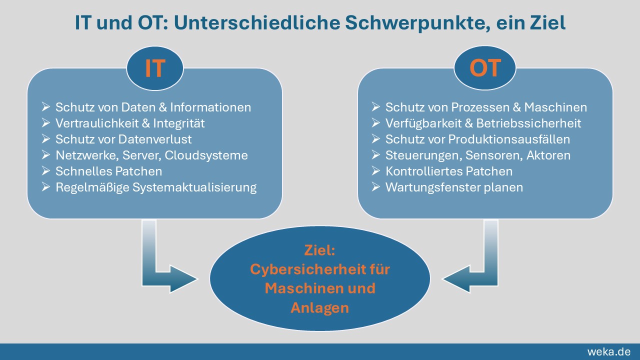 Infografik zum Thema Cybersicherheit, die Schwerpunkte von IT und OT