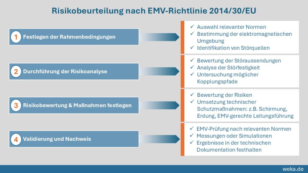 Schritte der Durchführung einer Risikobeurteilung nach EMV-Richtlinie