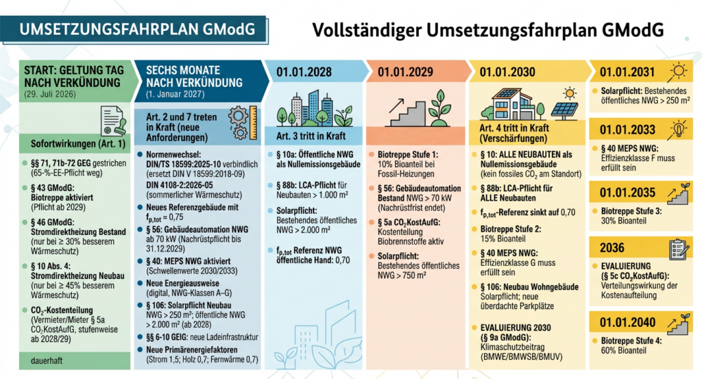 Infografik zum vollständigen Umsetzungsfahrplan des Gebäudemodernisierungsgesetzes (GModG) mit zentralen Stichtagen von Juli 2026 bis 2040. Dargestellt sind unter anderem neue Anforderungen an Gebäudeautomation, Energieeffizienz, Solarpflichten, die LCA-Pflicht für Neubauten sowie die stufenweise Biotreppe für klimaneutrale Brennstoffe.