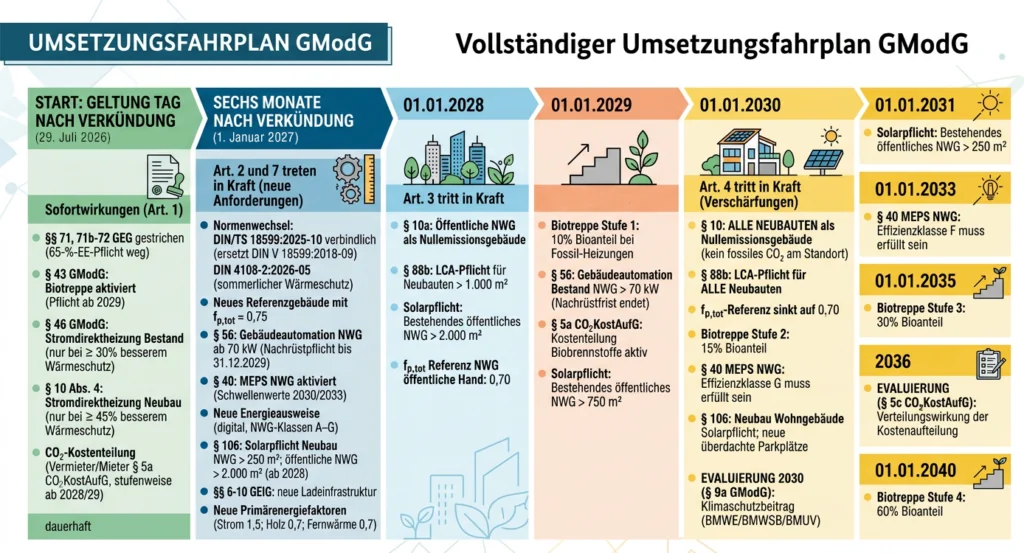 Infografik zum vollständigen Umsetzungsfahrplan des Gebäudemodernisierungsgesetzes (GModG) mit zentralen Stichtagen von Juli 2026 bis 2040. Dargestellt sind unter anderem neue Anforderungen an Gebäudeautomation, Energieeffizienz, Solarpflichten, die LCA-Pflicht für Neubauten sowie die stufenweise Biotreppe für klimaneutrale Brennstoffe.